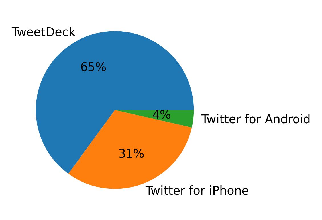 Devices distribution