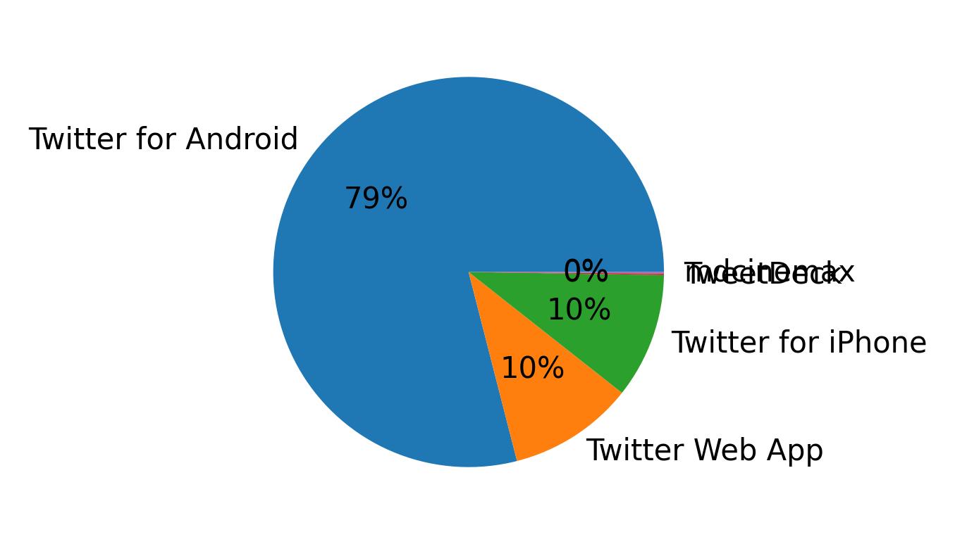 Tweet icin kullanilan cihazlar