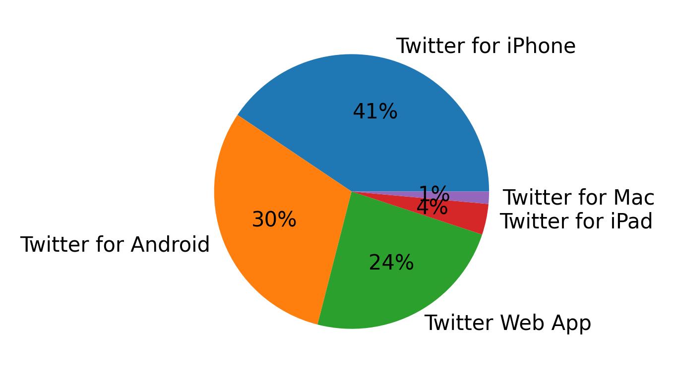 Tweet icin kullanilan cihazlar