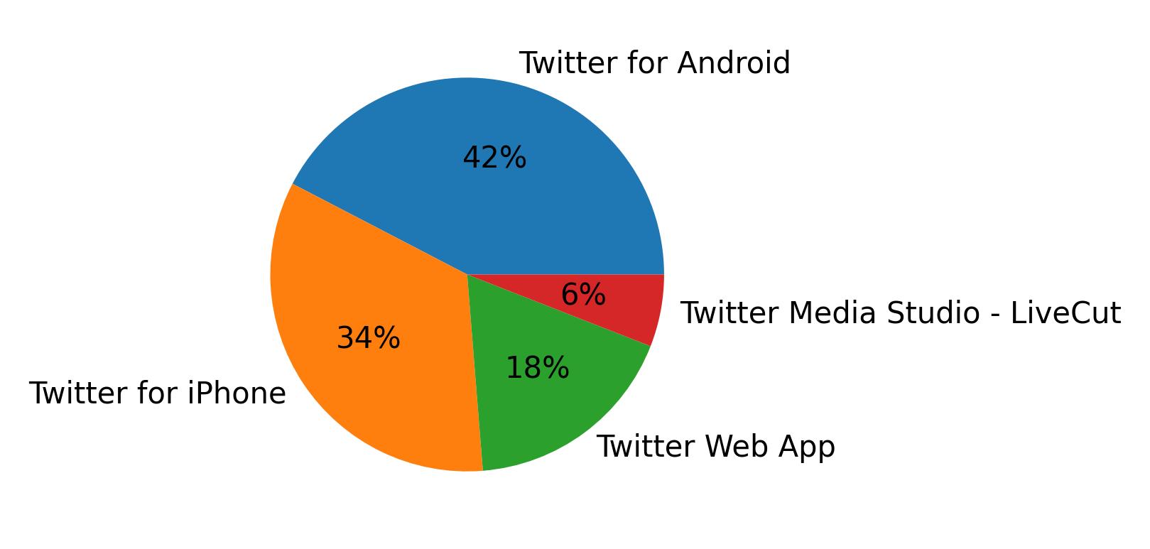 Dispositivos utilizados para tweetar