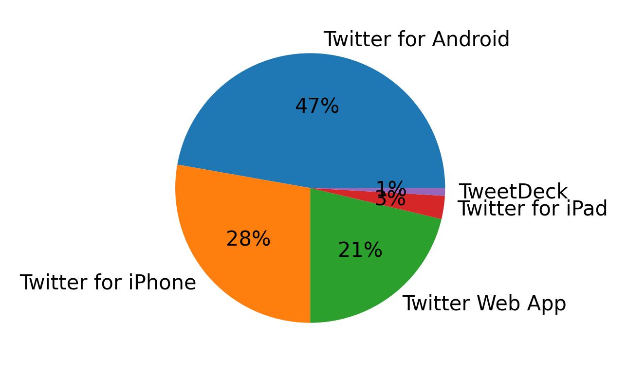 Dispositivos utilizados para tweetar