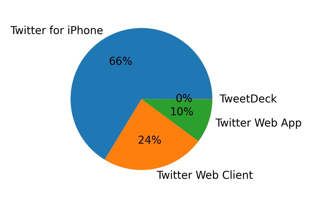 Devices distribution
