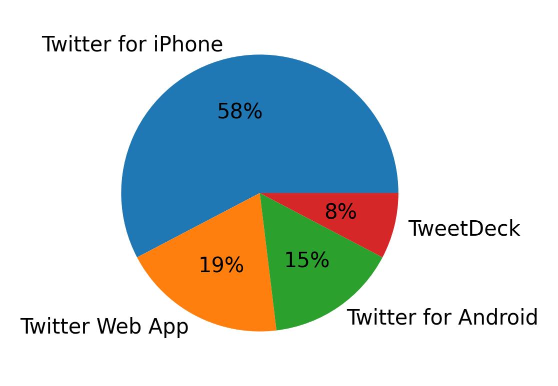 Tweet icin kullanilan cihazlar