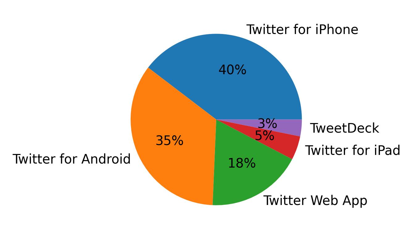 Dispositivos utilizados para tweetar