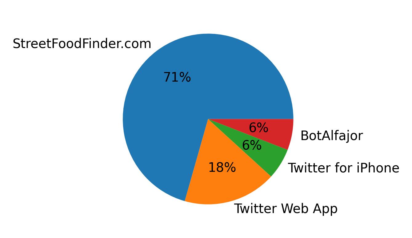 Dispositivos utilizados para tweetar