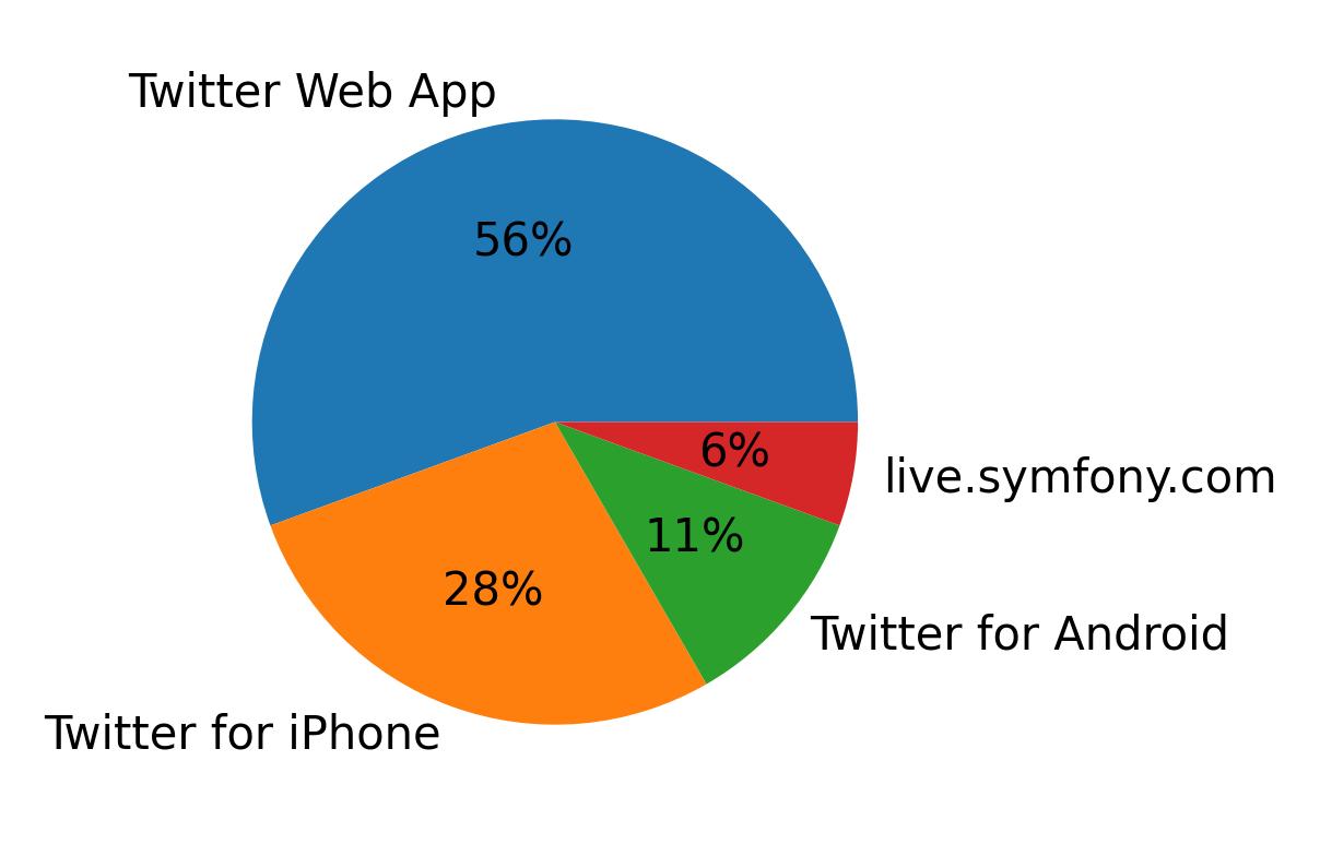Devices used to tweet