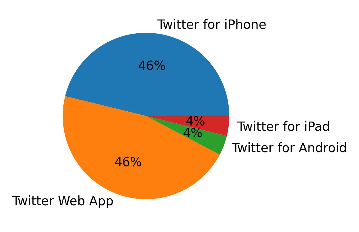 Dispositivos utilizados para tweetar