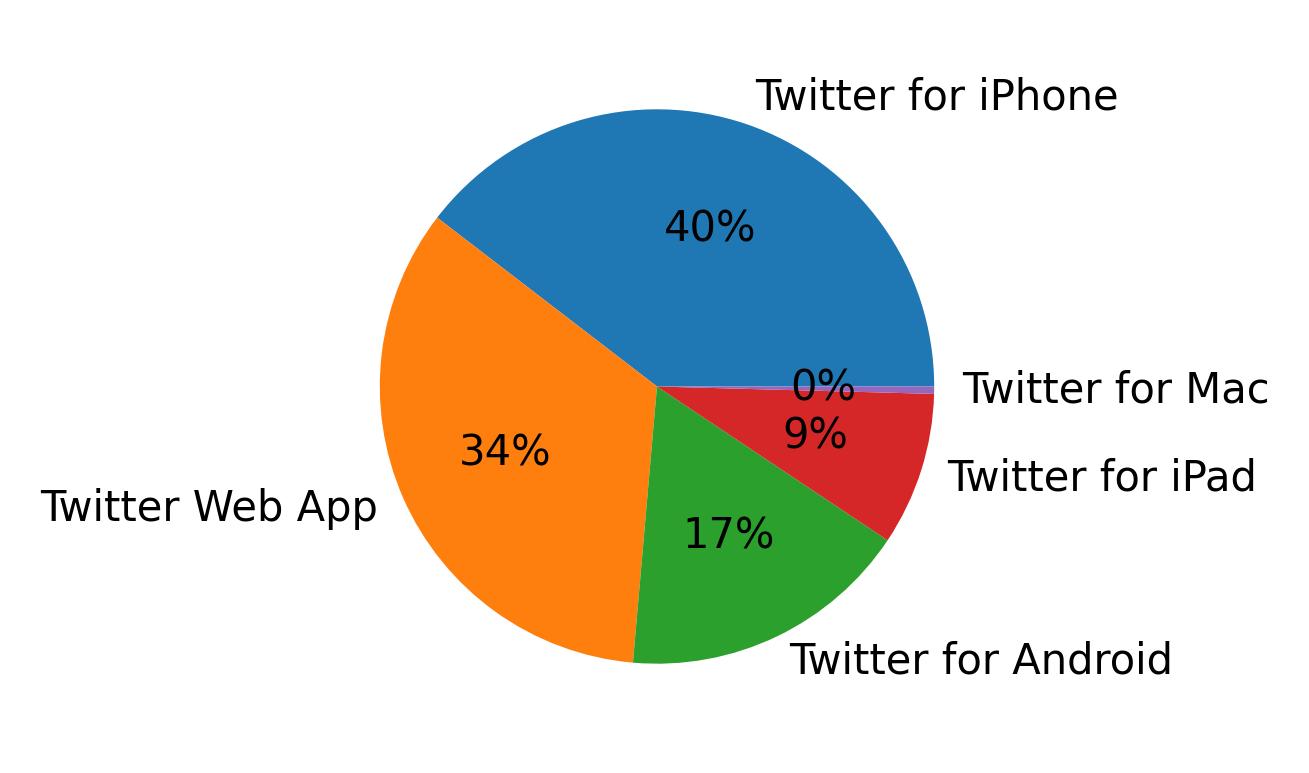 Tweet icin kullanilan cihazlar