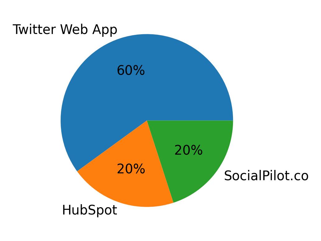 Devices used to tweet