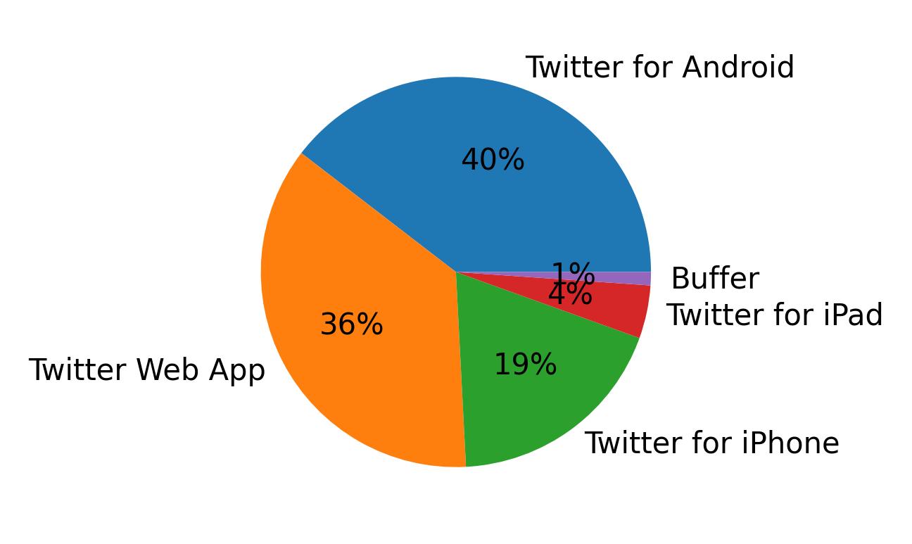 Dispositivos utilizados para tweetar