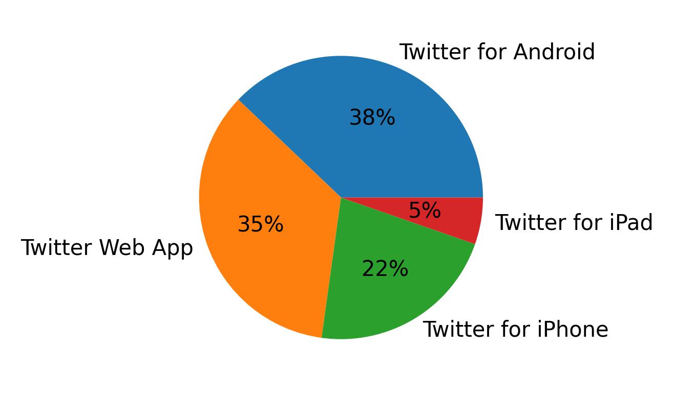 Devices used to tweet