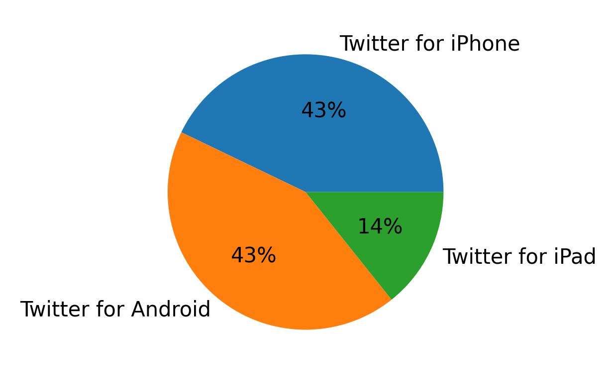 الأجهزة المستخدمة للتغريد