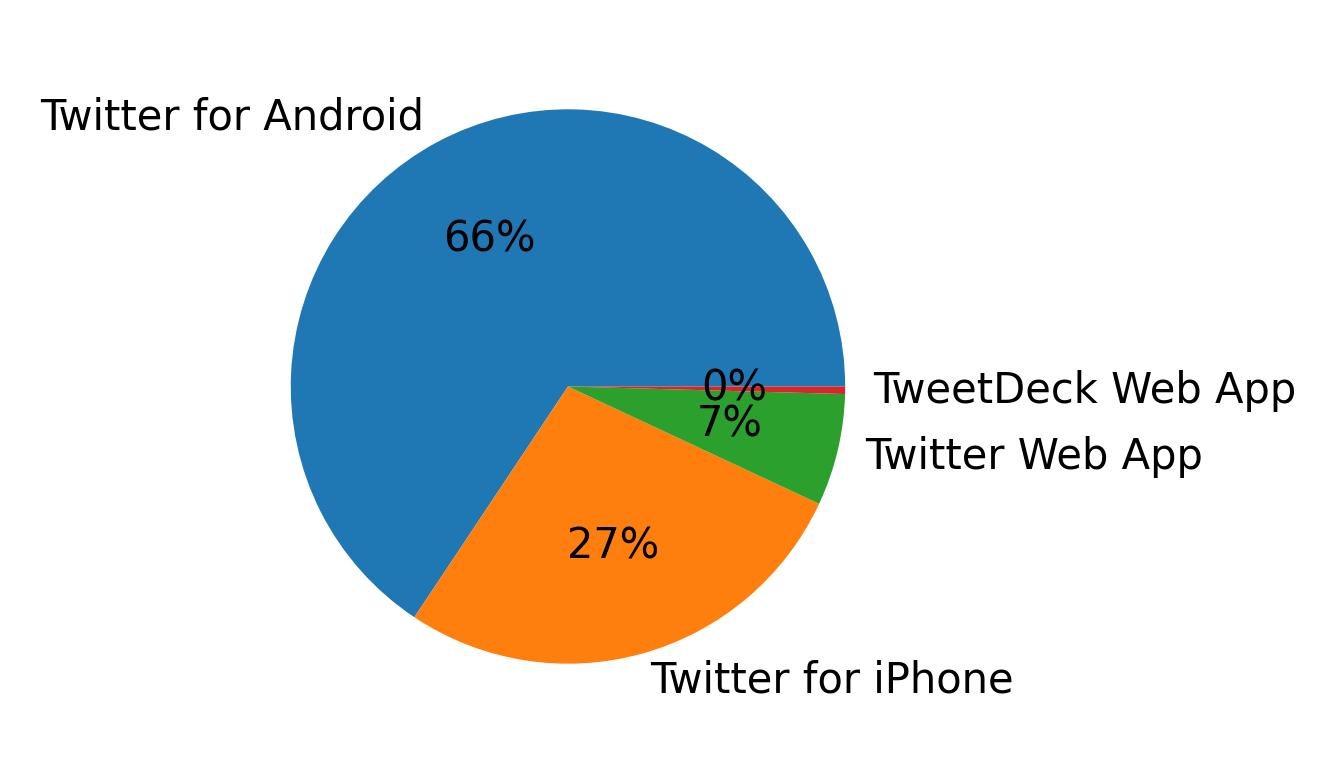 Dispositivos utilizados para tweetar