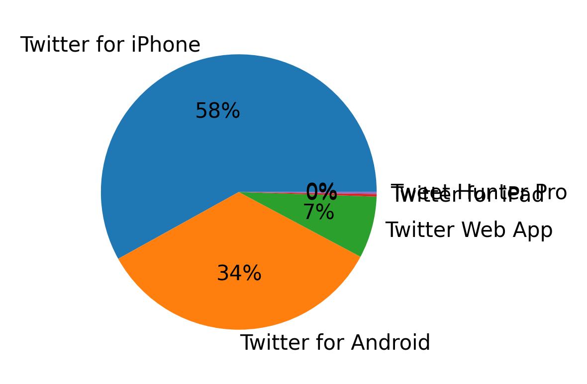 Verwendete Geräte zum Tweeten