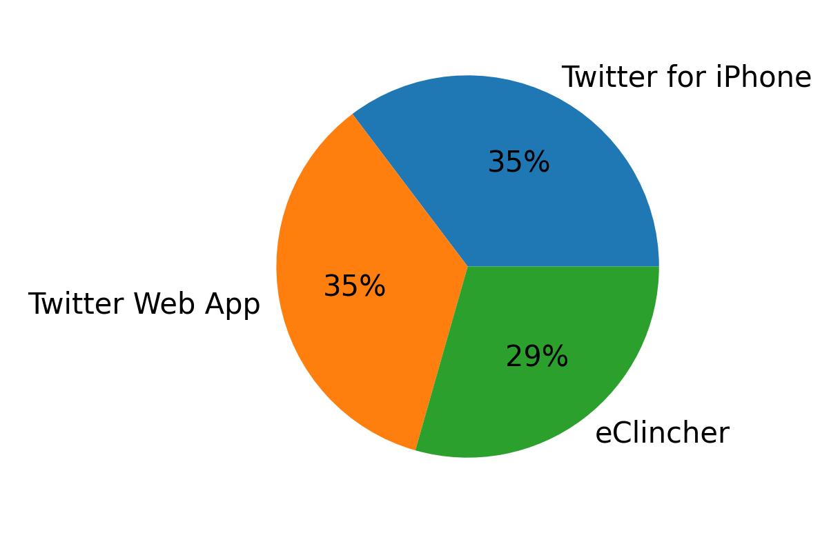 Tweet icin kullanilan cihazlar