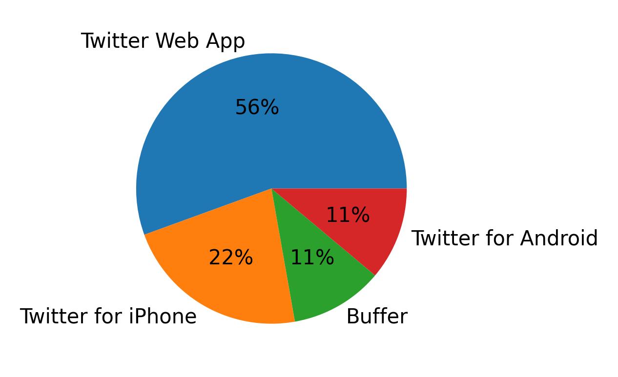 Dispositivos utilizados para tweetar