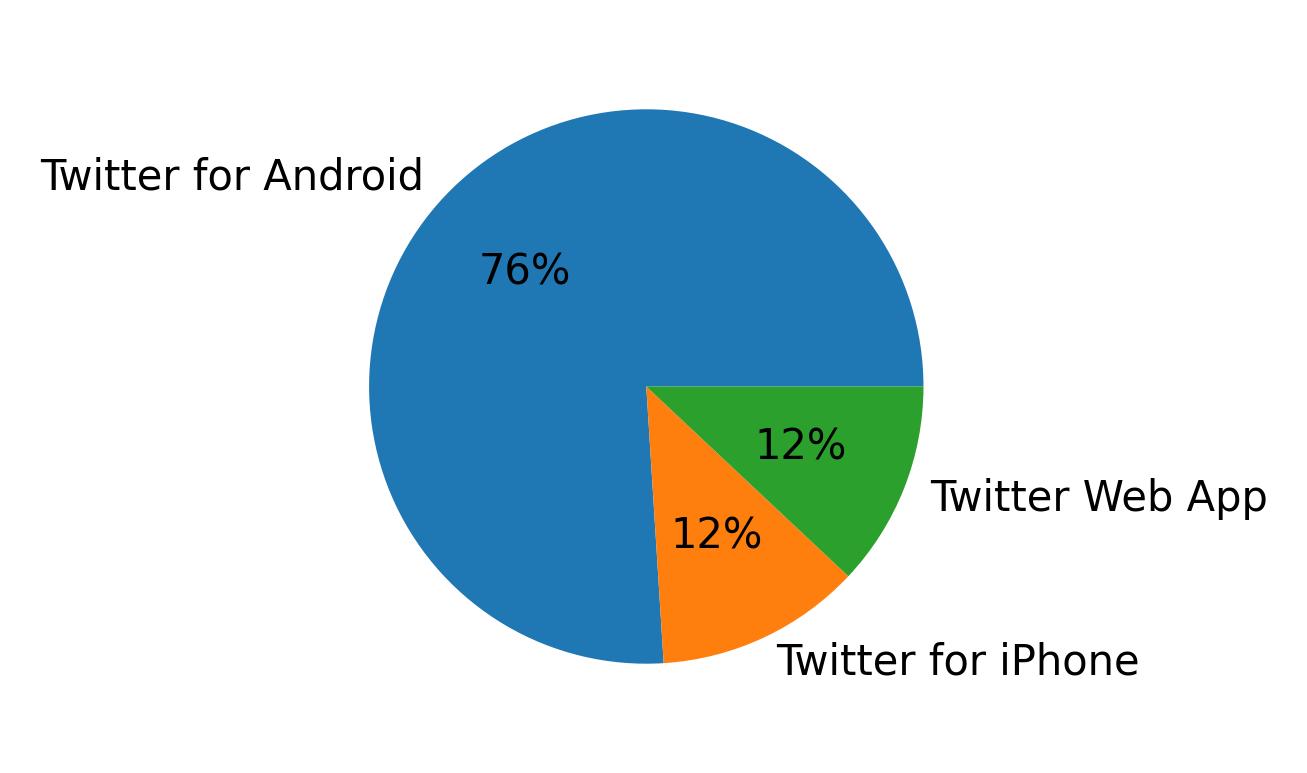 Dispositivos utilizados para tweetar