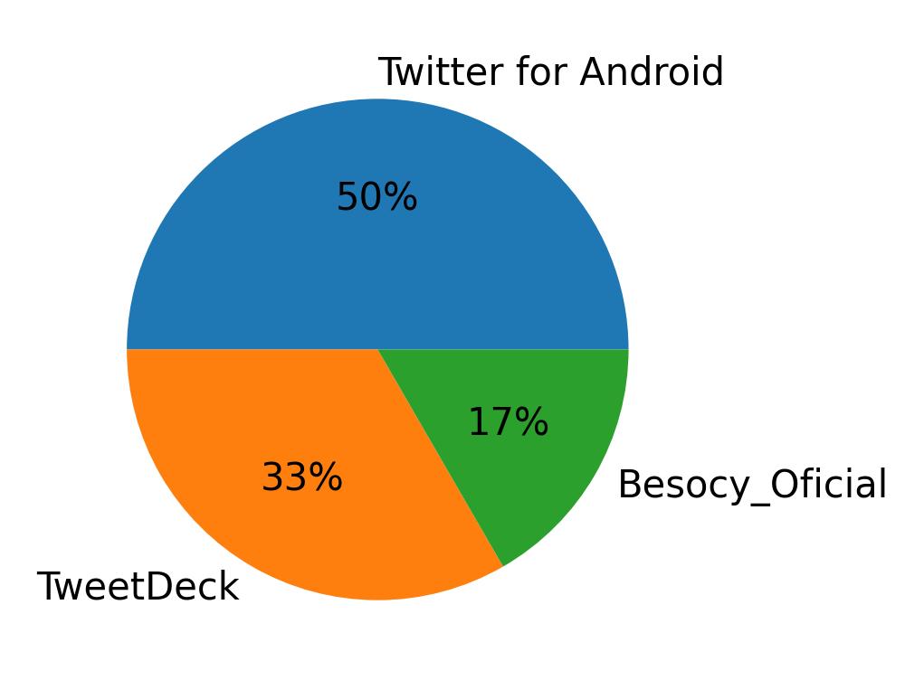 Tweet icin kullanilan cihazlar