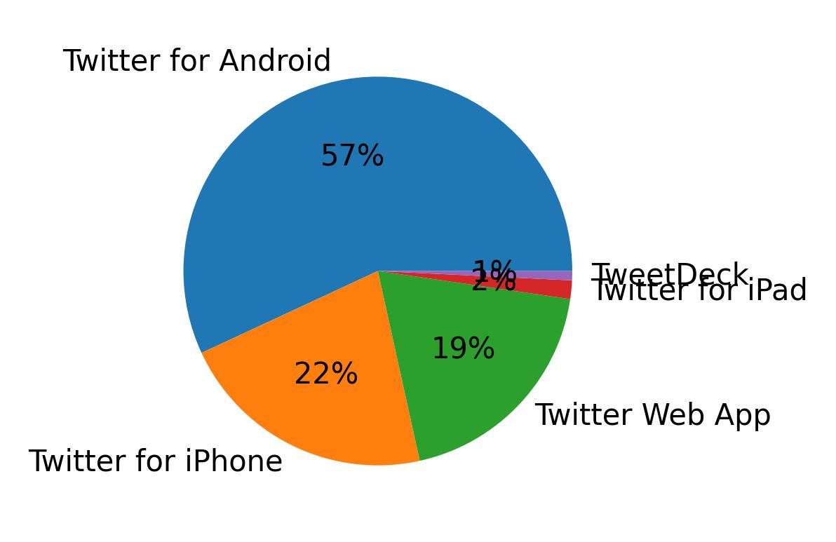 Dispositivos utilizados para tweetar