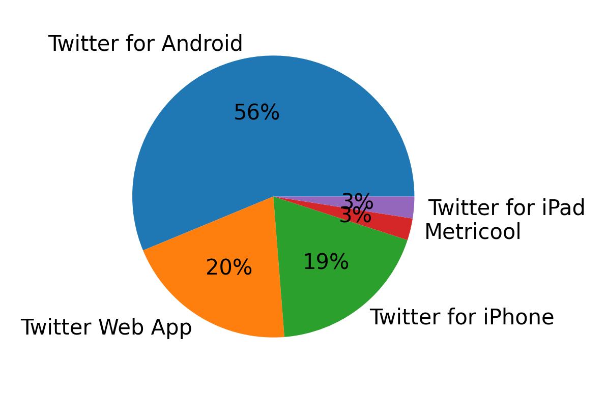 Dispositivos utilizados para tweetar