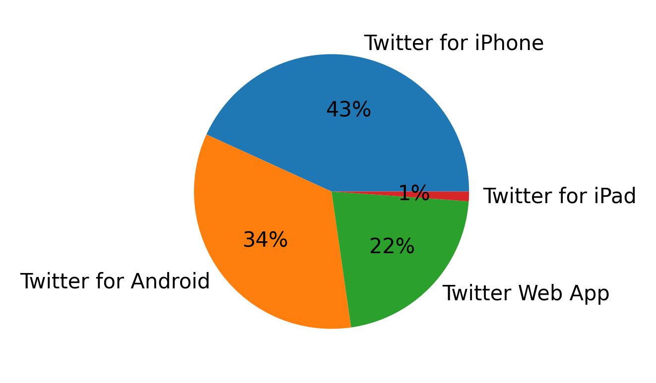 Tweet icin kullanilan cihazlar
