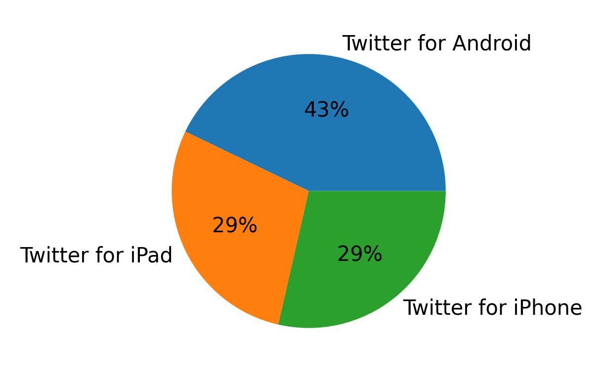Tweet icin kullanilan cihazlar