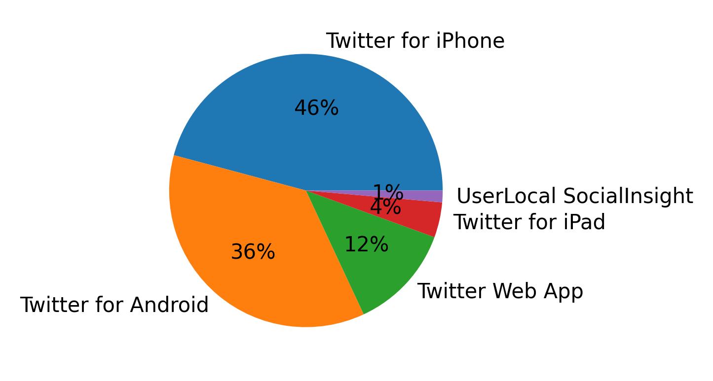 ツイートに使用されたデバイス