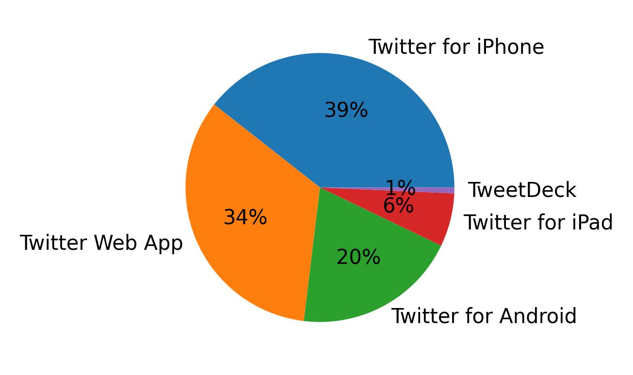 Devices used to tweet
