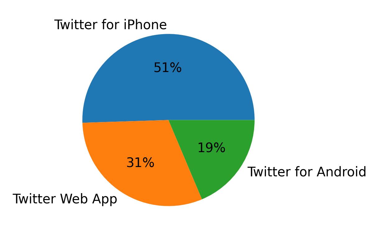 Devices distribution