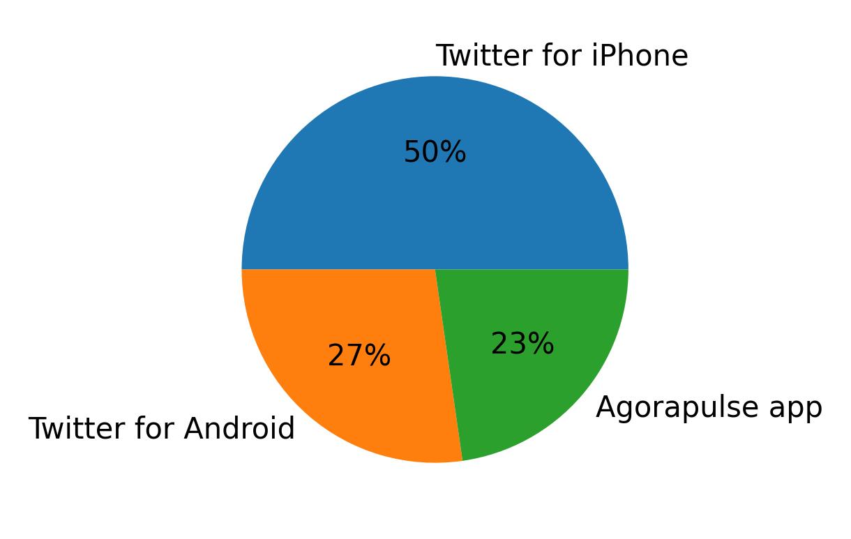 Dispositivos utilizados para tweetar