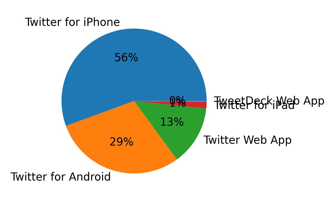 Devices used to tweet
