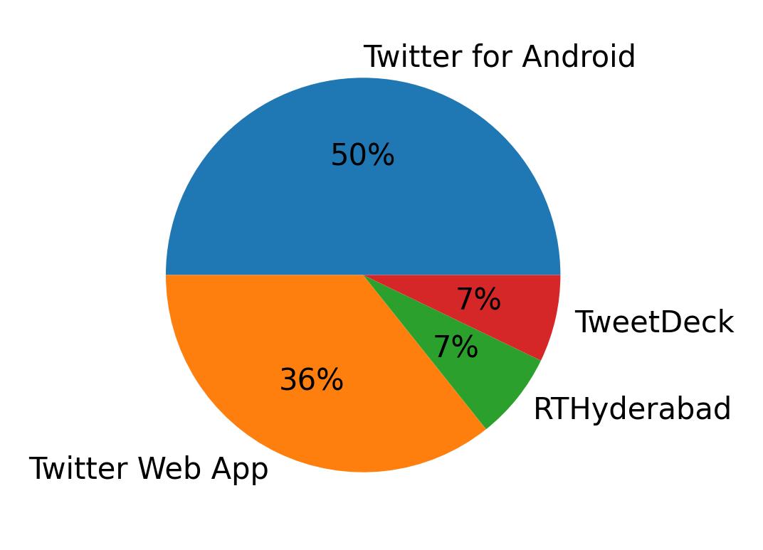 Tweet icin kullanilan cihazlar