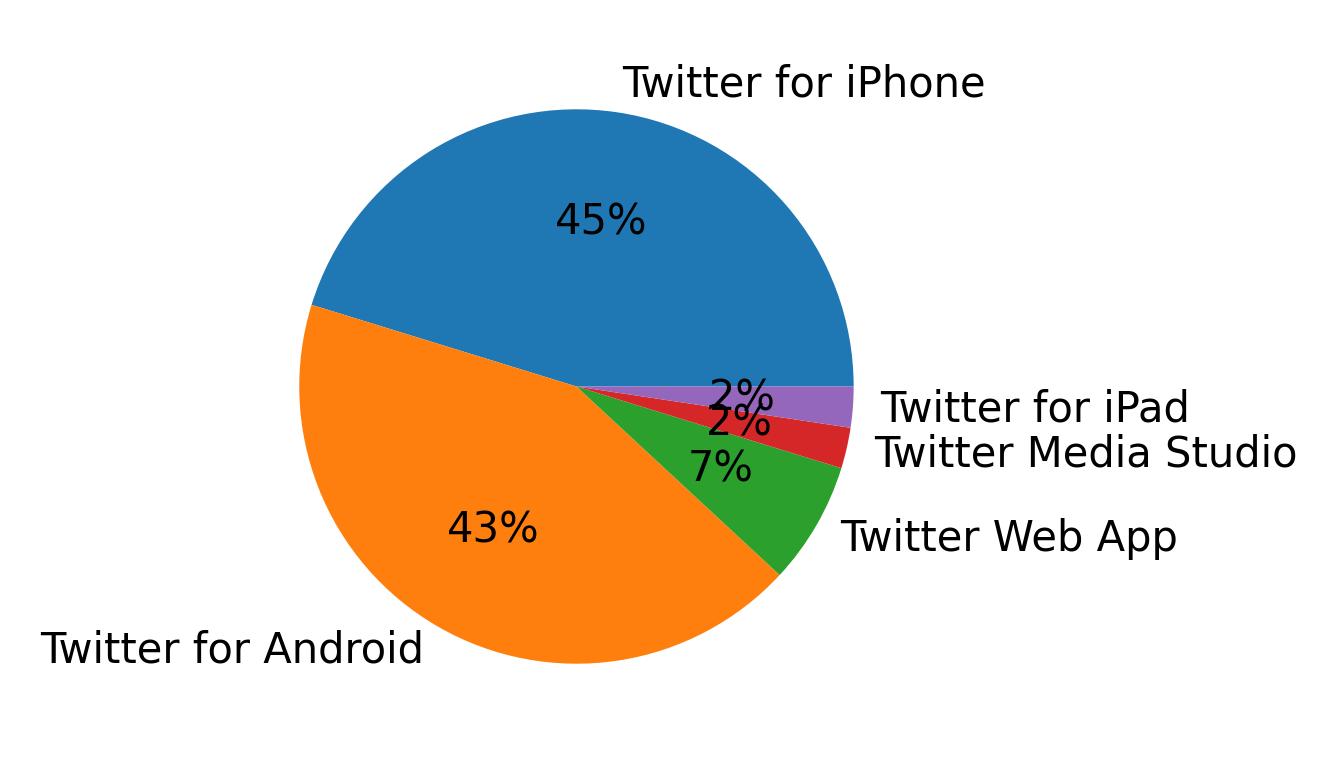 Dispositivos utilizados para tweetar
