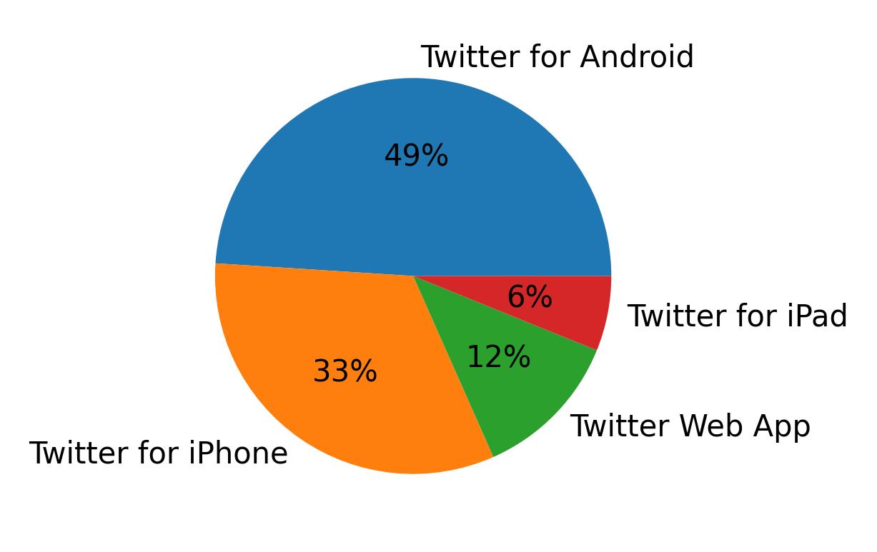 Tweet icin kullanilan cihazlar
