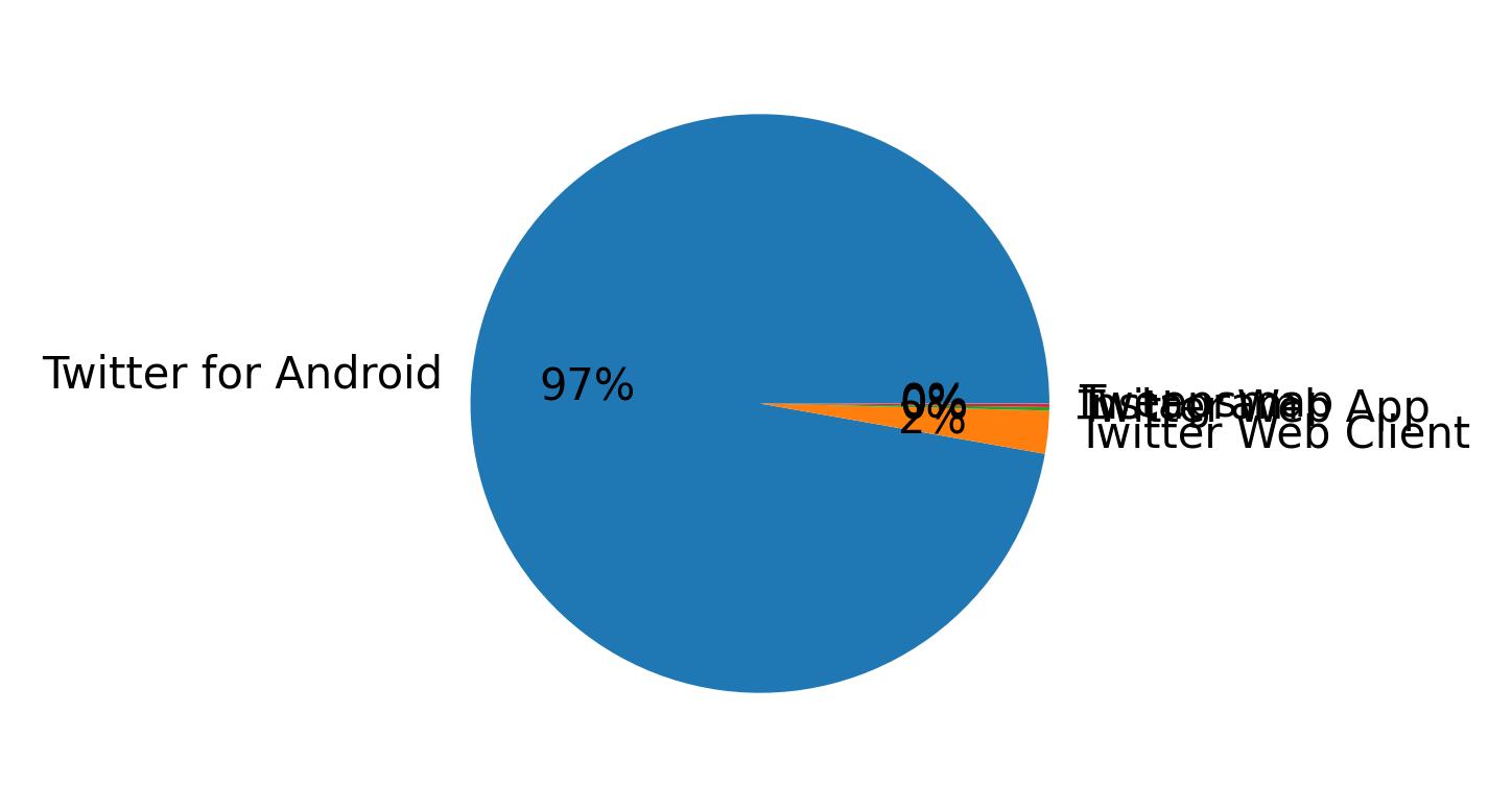 Devices distribution