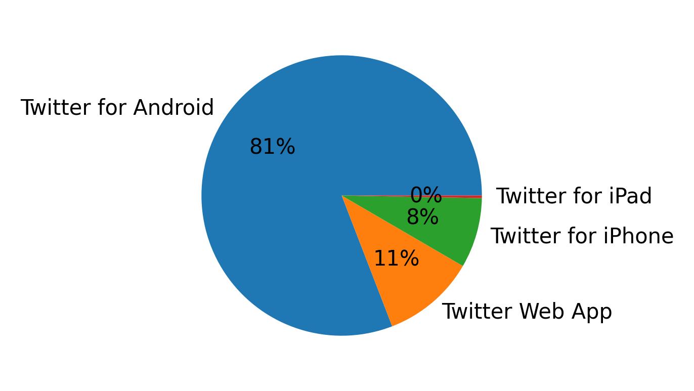 Tweet icin kullanilan cihazlar