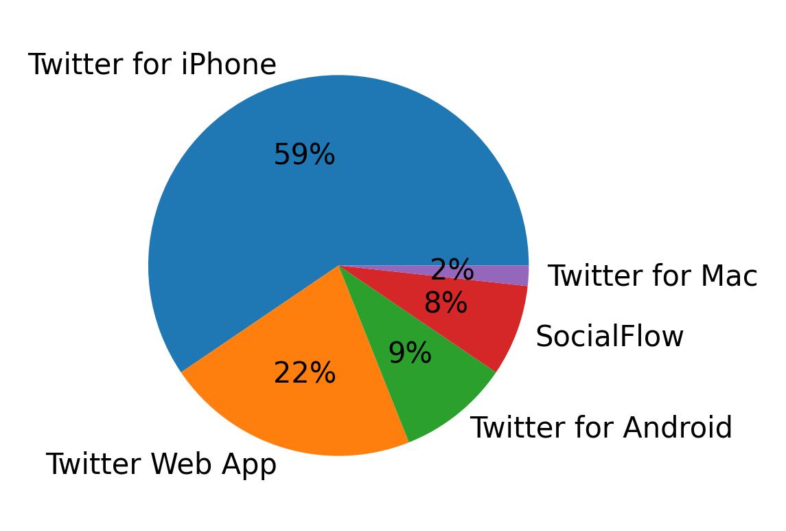 Tweet icin kullanilan cihazlar