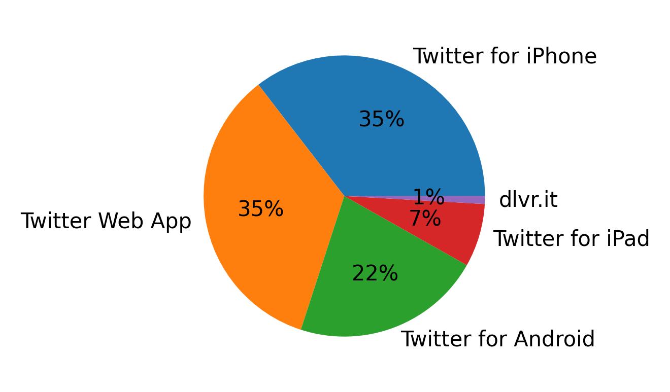 Tweet icin kullanilan cihazlar