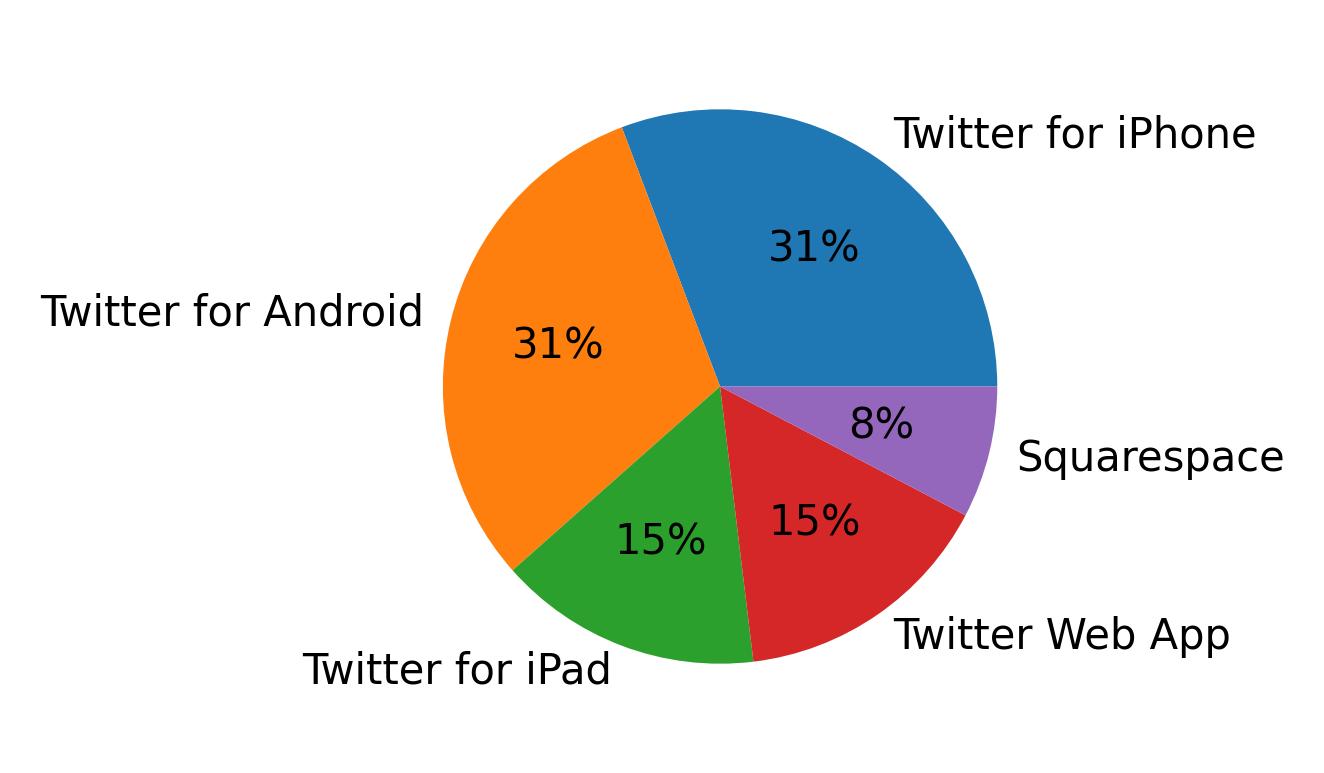 Devices used to tweet