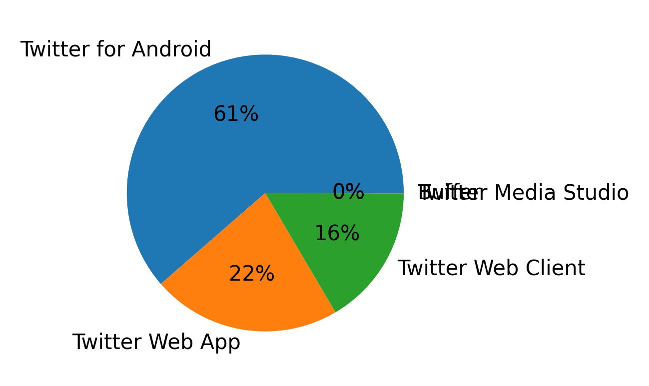 Devices distribution