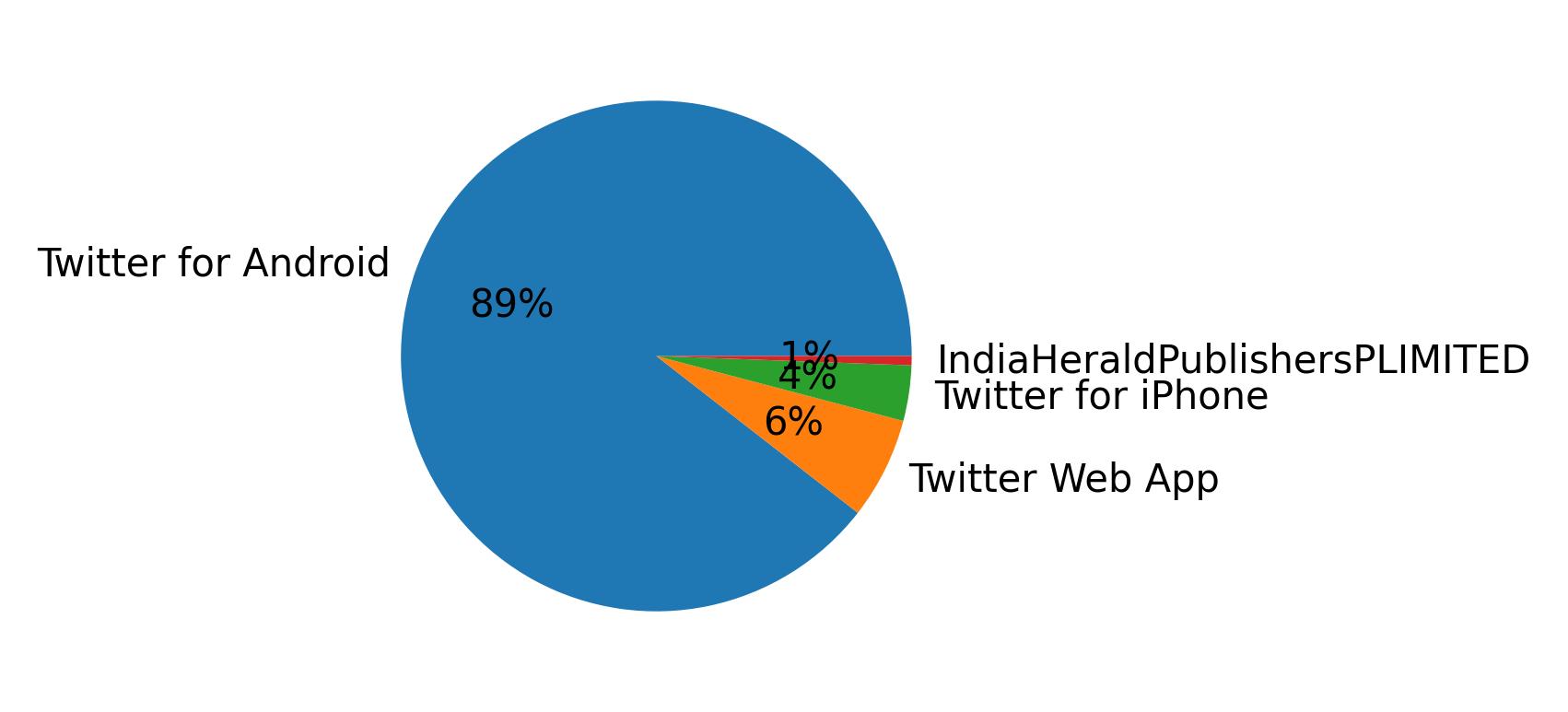 Tweet icin kullanilan cihazlar