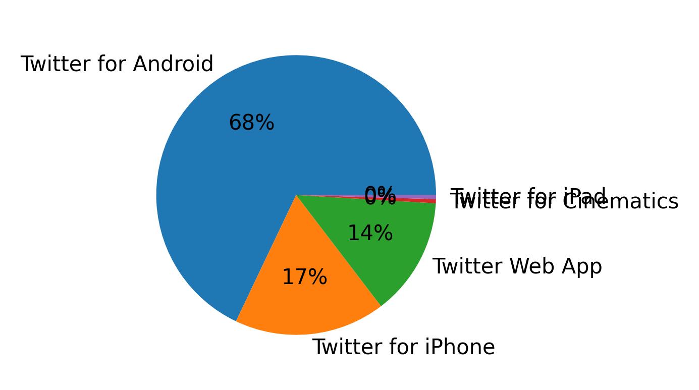 Tweet icin kullanilan cihazlar