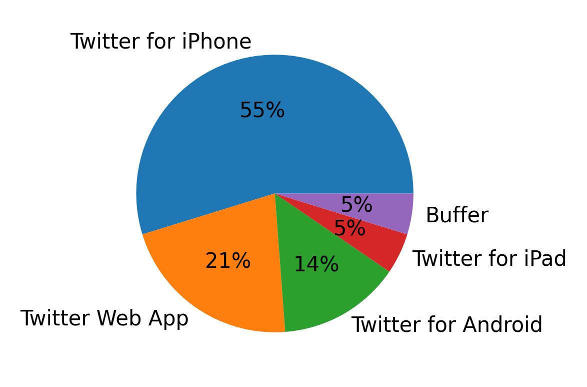 Devices used to tweet