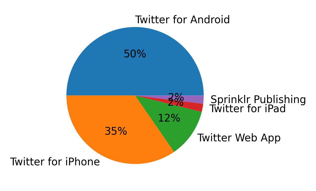 Dispositivos utilizados para tweetar