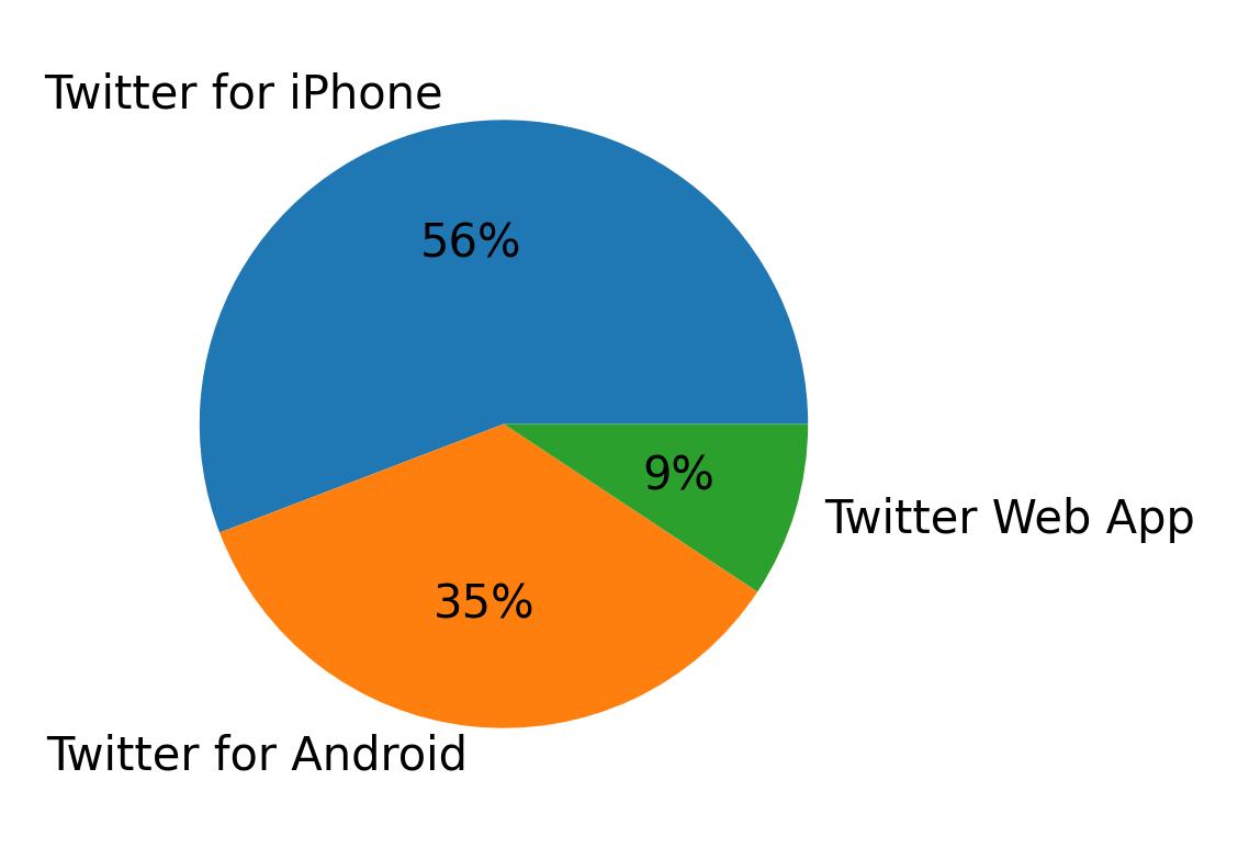 Tweet icin kullanilan cihazlar