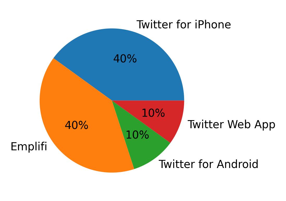 Devices used to tweet