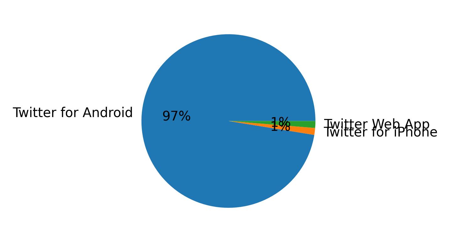 Dispositivos utilizados para tweetar