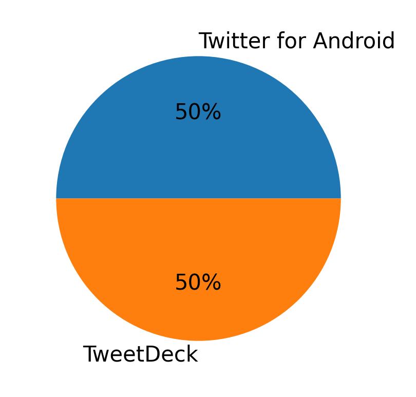 الأجهزة المستخدمة للتغريد