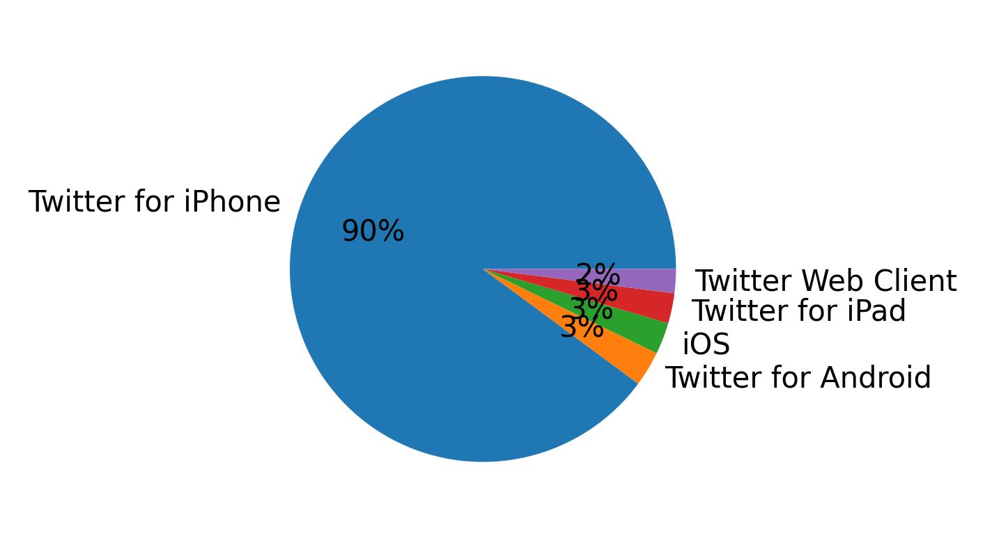 Devices distribution