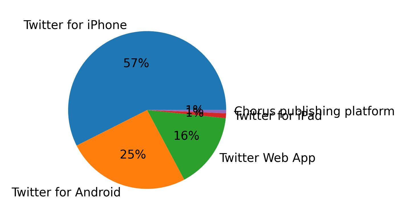 Tweet icin kullanilan cihazlar